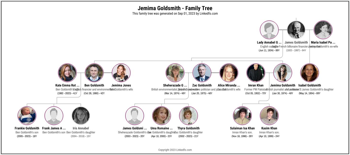 Jemima Goldsmith's Family Tree