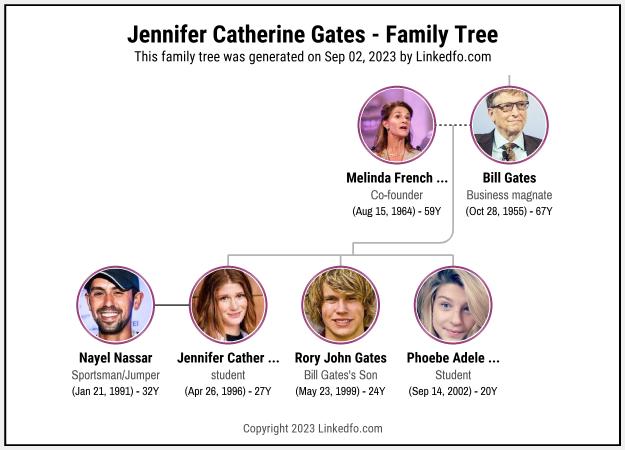 Jennifer Catherine Gates's Family Tree