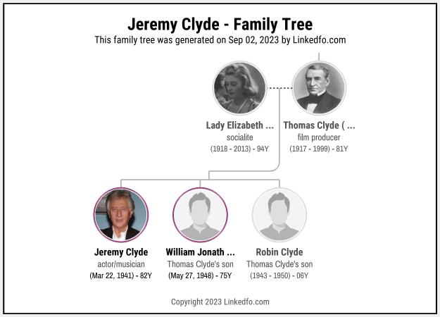 Jeremy Clyde's Family Tree