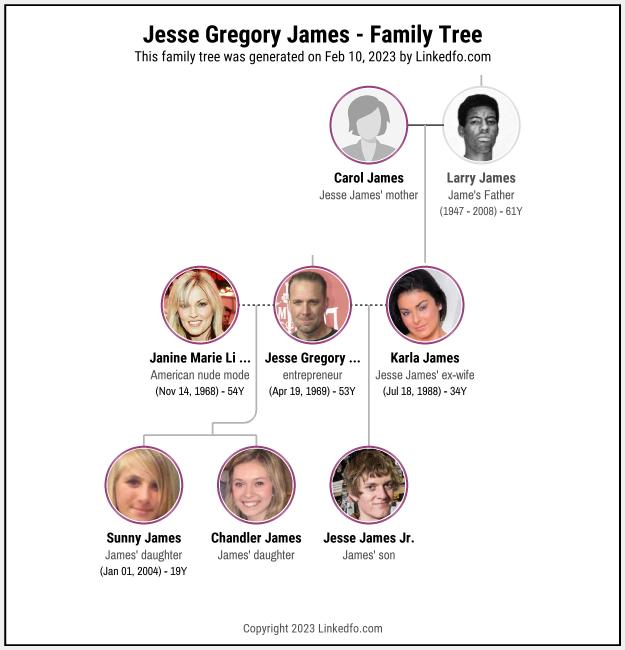 Jesse Gregory James's Family Tree