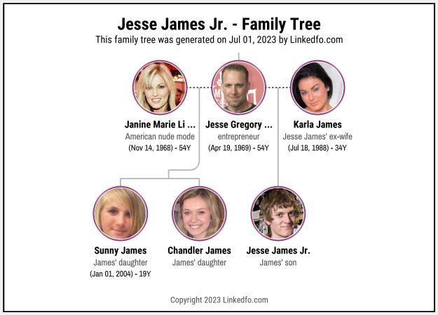 Jesse James Jr.'s Family Tree