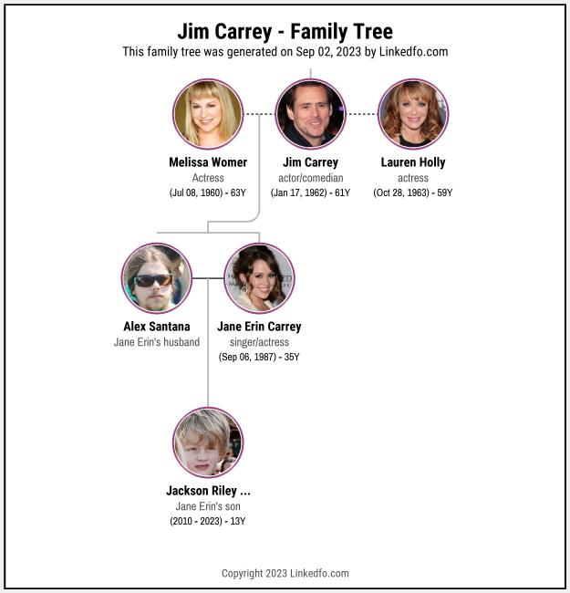 Jim Carrey's Family Tree