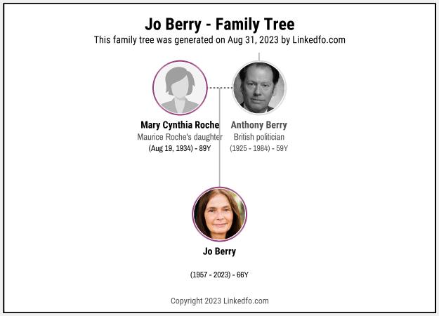 Jo Berry's Family Tree