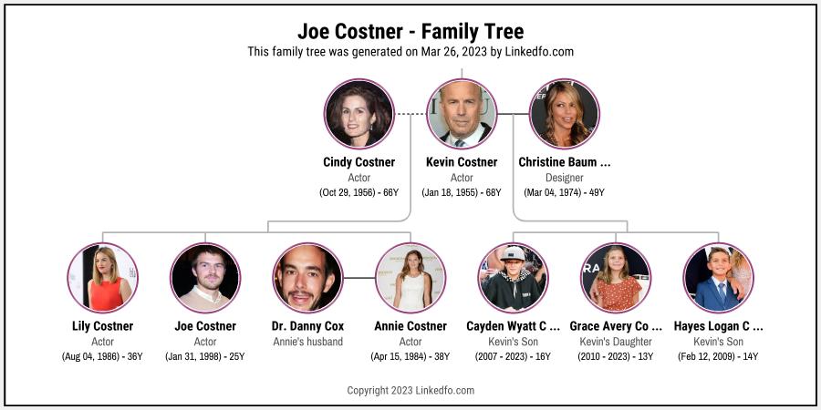 Joe Costner's Family Tree