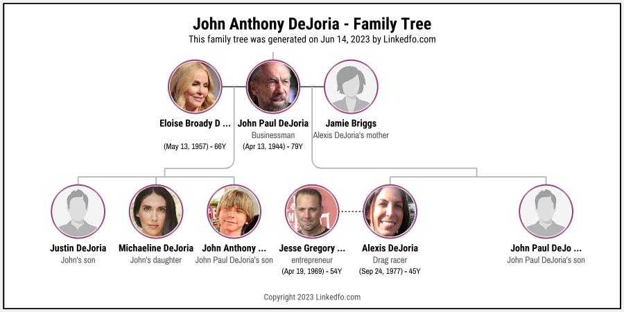 John Anthony DeJoria's Family Tree