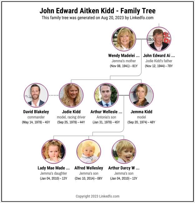 John Edward Aitken Kidd's Family Tree