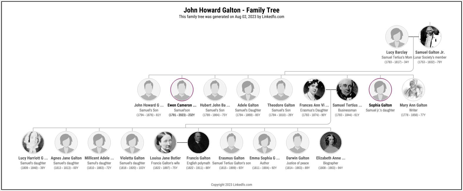 John Howard Galton's Family Tree