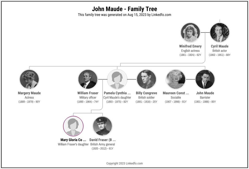 John Maude's Family Tree