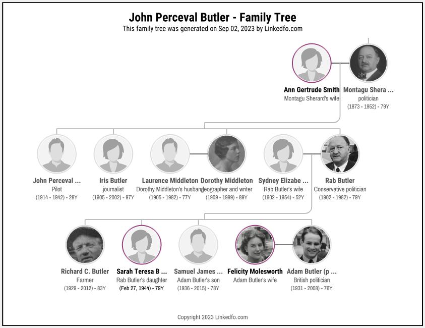 John Perceval Butler's Family Tree