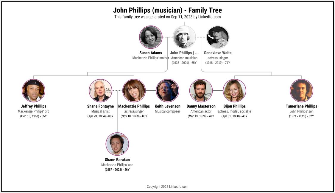 John Phillips (musician)'s Family Tree