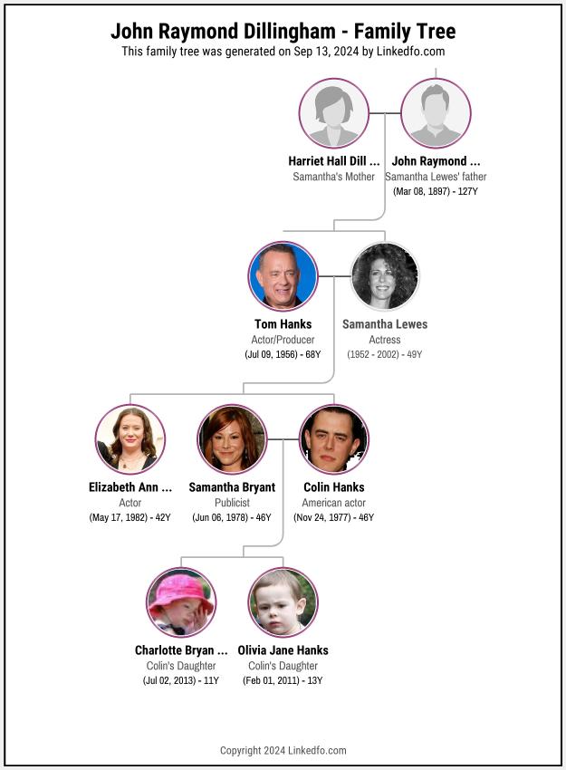 John Raymond Dillingham's Family Tree