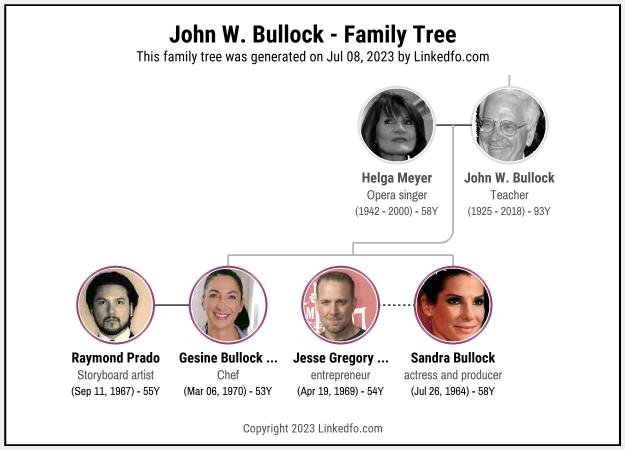 John W. Bullock's Family Tree