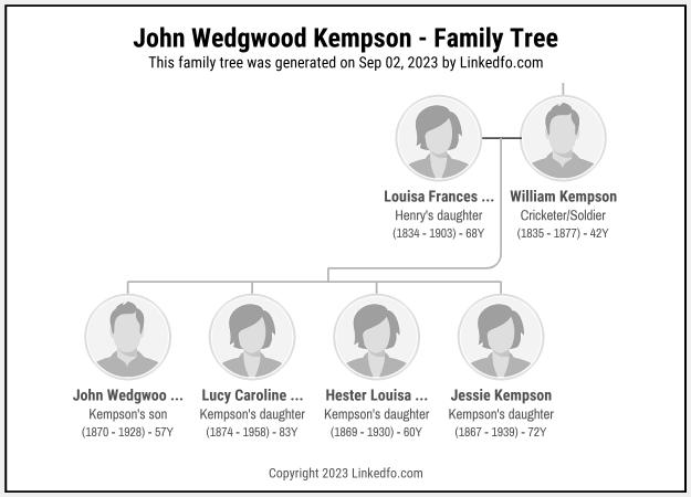 John Wedgwood Kempson's Family Tree