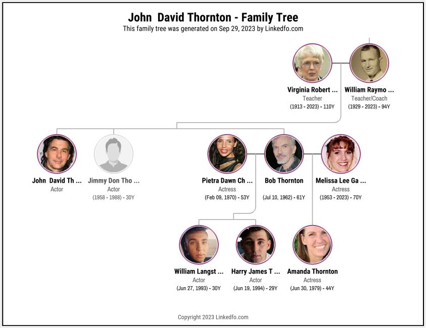 John  David Thornton's Family Tree