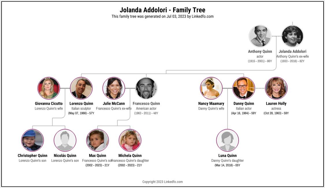 Jolanda Addolori's Family Tree