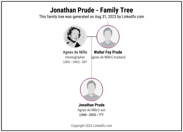 Jonathan Prude's Family Tree