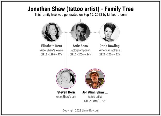 Jonathan Shaw (tattoo artist)'s Family Tree