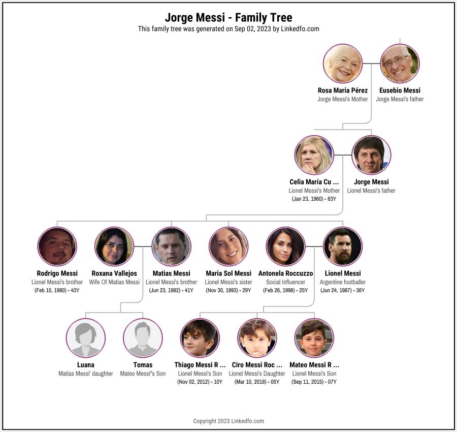 Jorge Messi's Family Tree