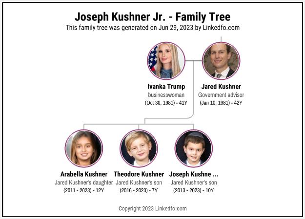 Joseph Kushner Jr.'s Family Tree