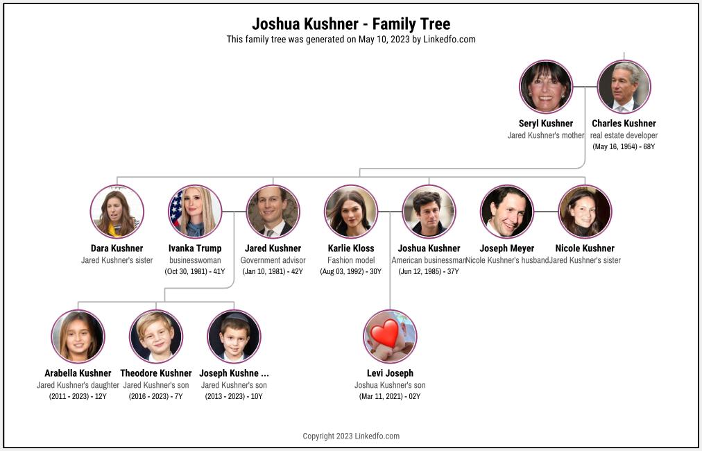 Joshua Kushner's Family Tree