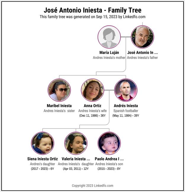 José Antonio Iniesta's Family Tree