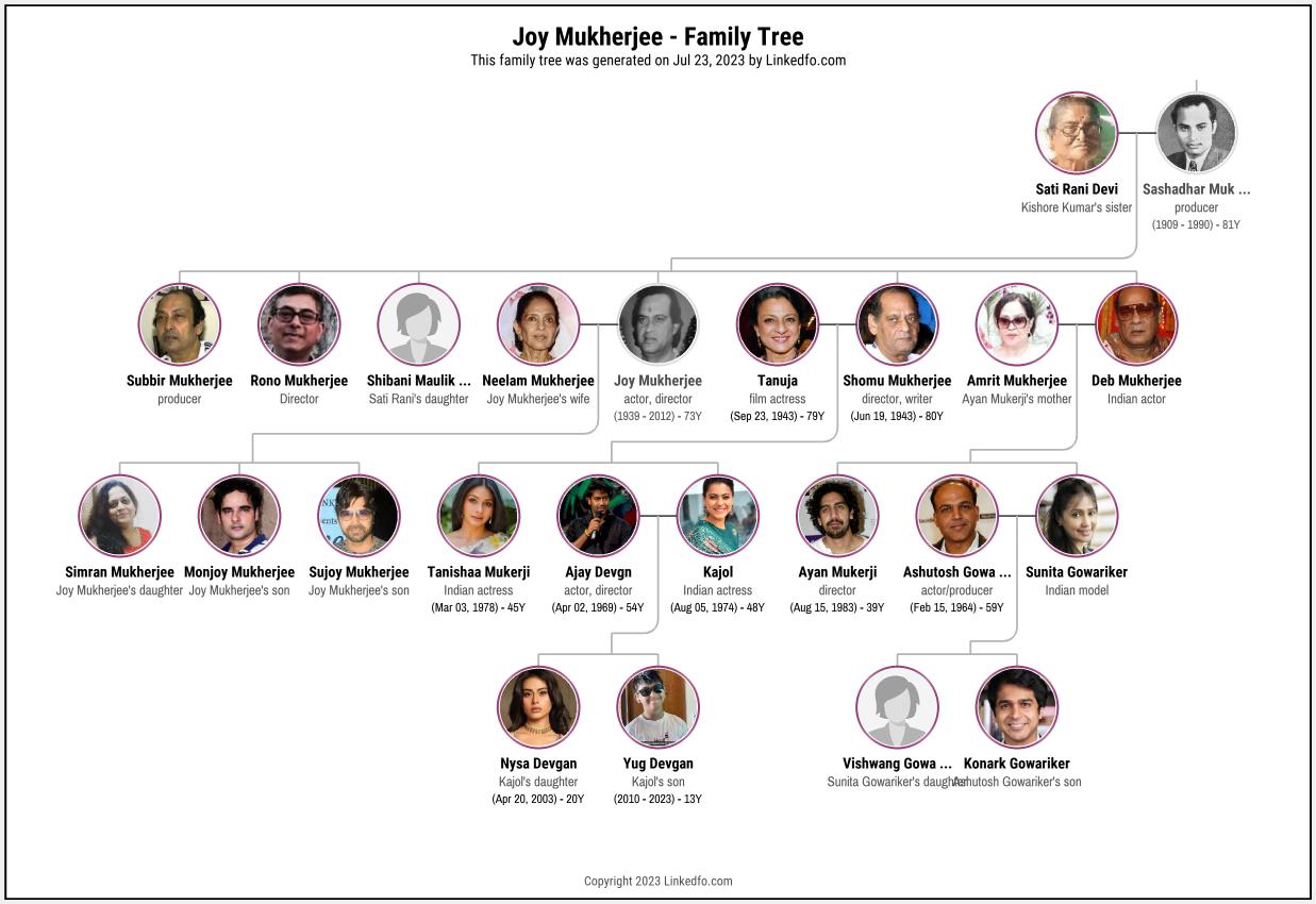 Joy Mukherjee's Family Tree