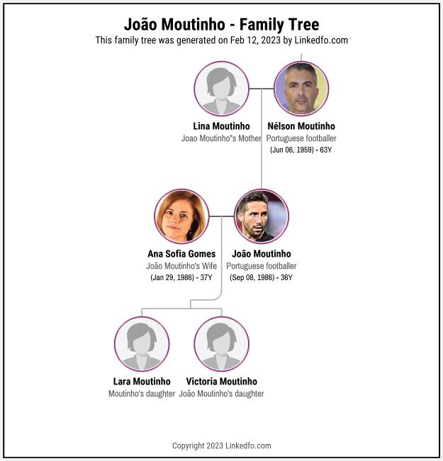 João Moutinho's Family Tree