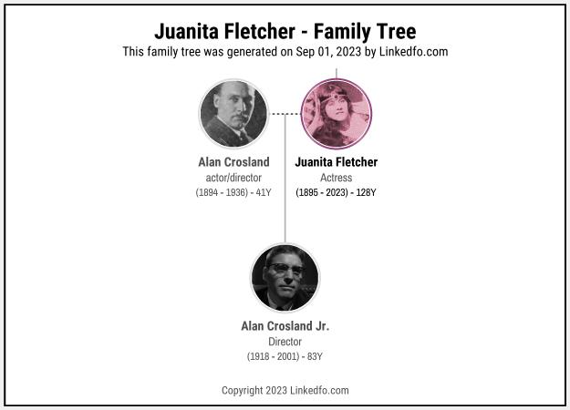 Juanita Fletcher's Family Tree