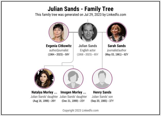 Julian Sands's Family Tree