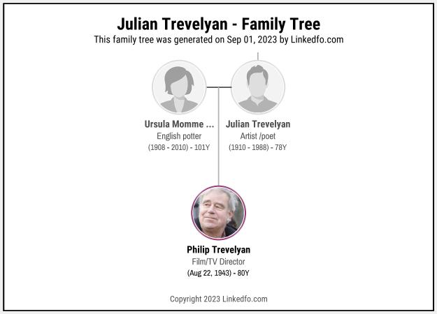 Julian Trevelyan's Family Tree