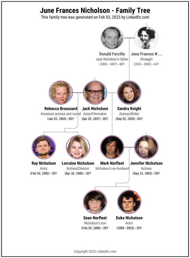 June Frances Nicholson's Family Tree