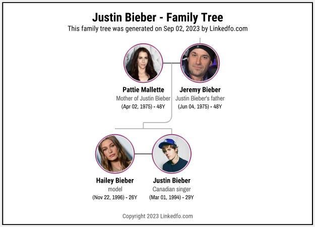 Justin Bieber's Family Tree