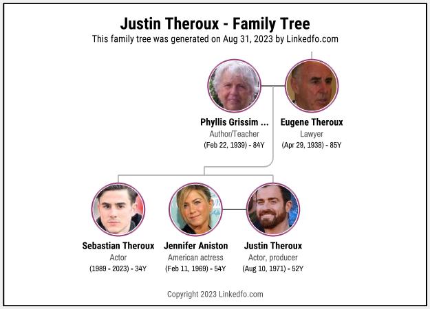 Justin Theroux's Family Tree