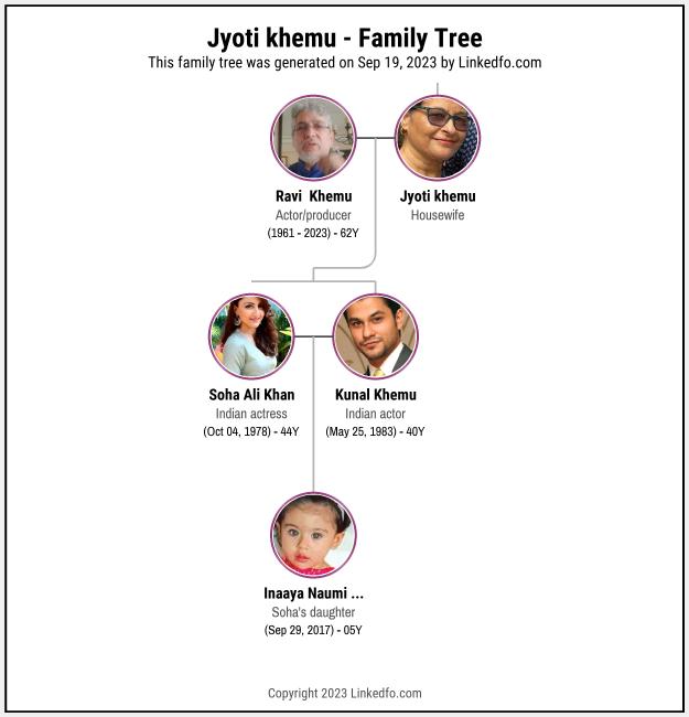 Jyoti khemu's Family Tree