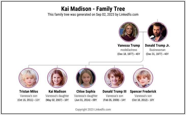 Kai Madison's Family Tree