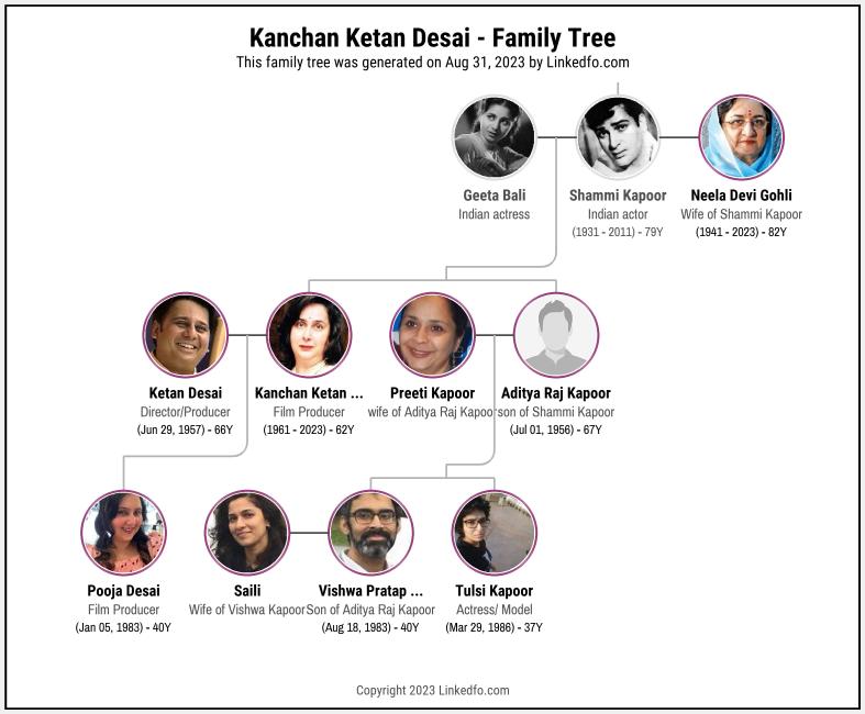 Kanchan Ketan Desai's Family Tree