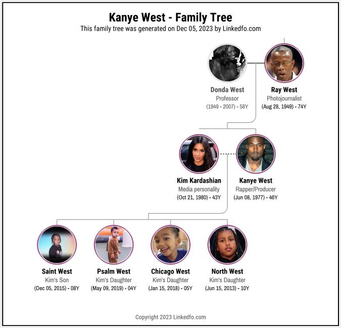 Kanye West's Family Tree