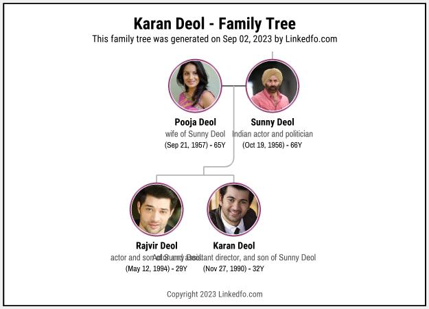 Karan Deol's Family Tree