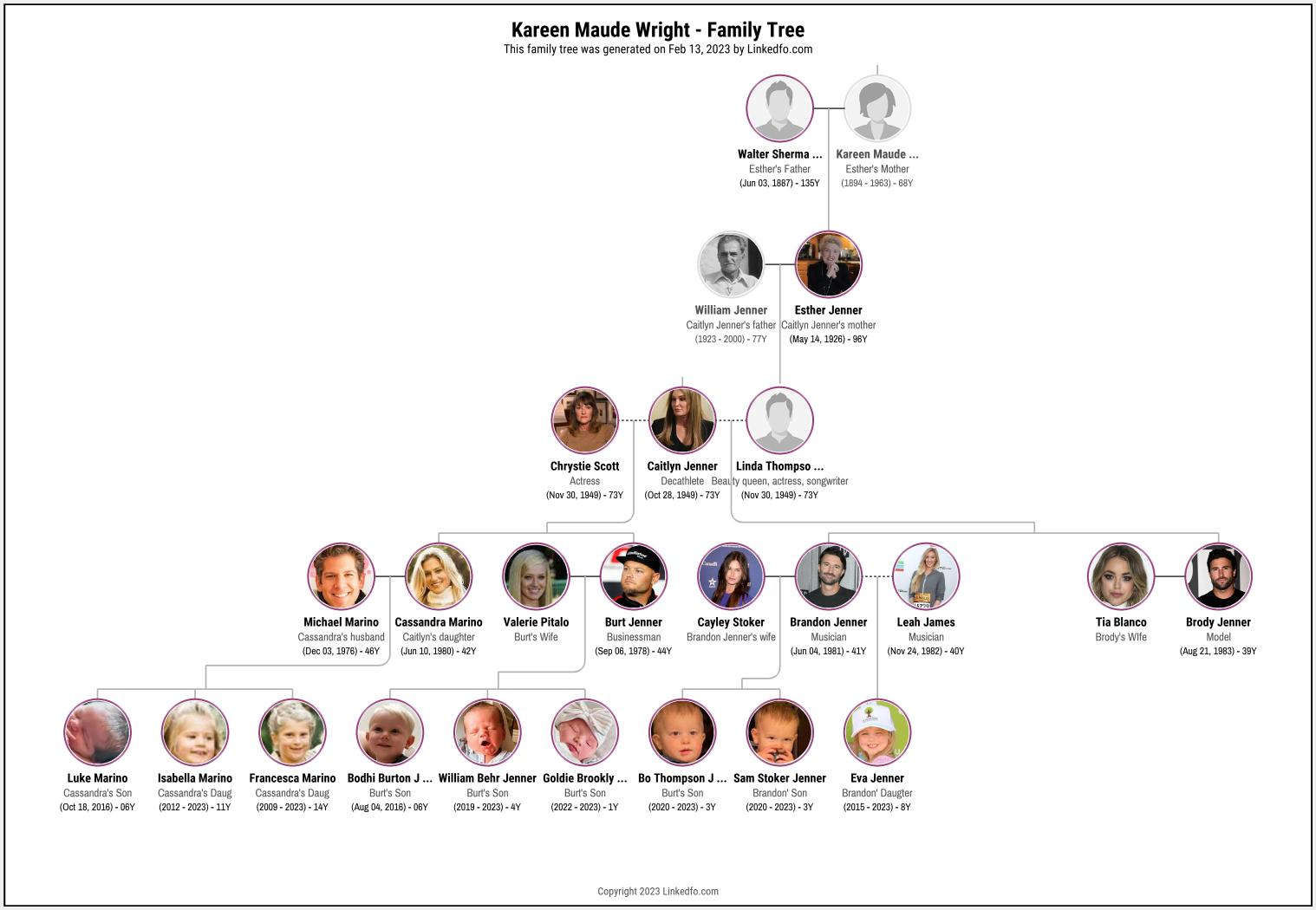 Kareen Maude Wright's Family Tree