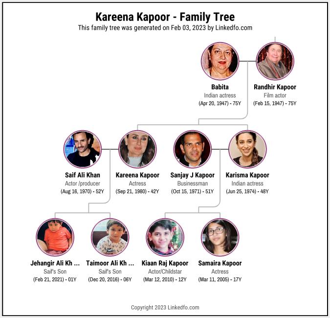 Kareena Kapoor's Family Tree