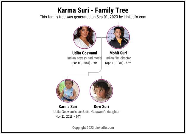 Karma Suri's Family Tree