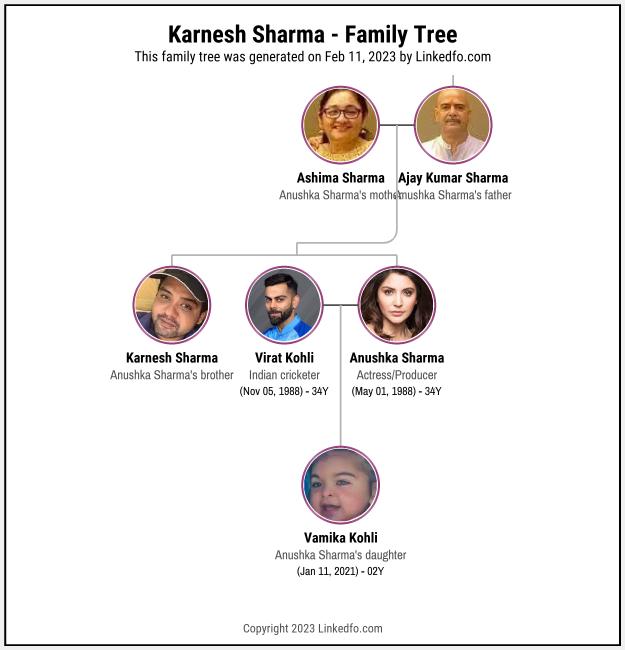 Karnesh Sharma's Family Tree