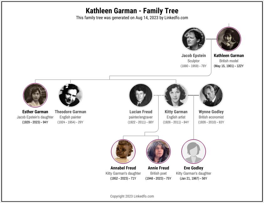 Kathleen Garman's Family Tree