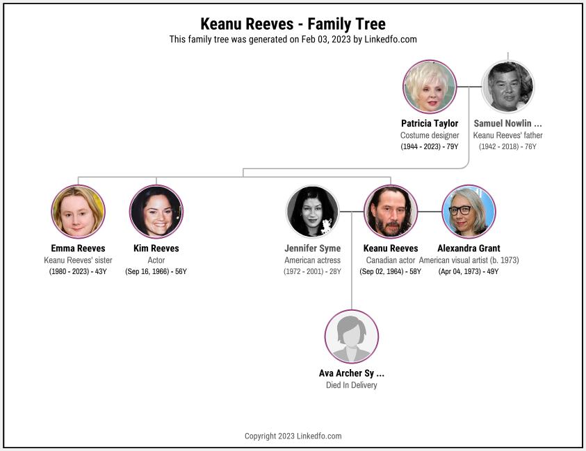 Keanu Reeves's Family Tree