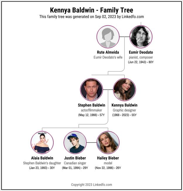 Kennya Baldwin's Family Tree