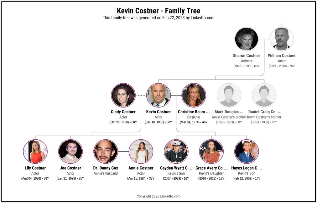 Kevin Costner's Family Tree