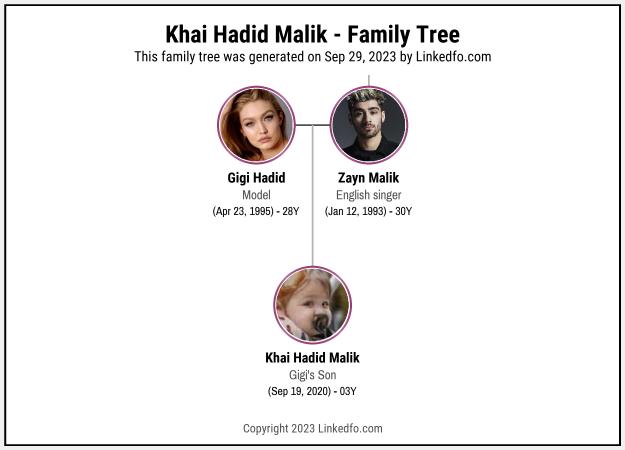 Khai Hadid Malik's Family Tree