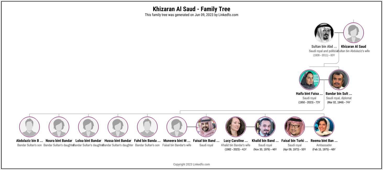 Khizaran Al Saud's Family Tree