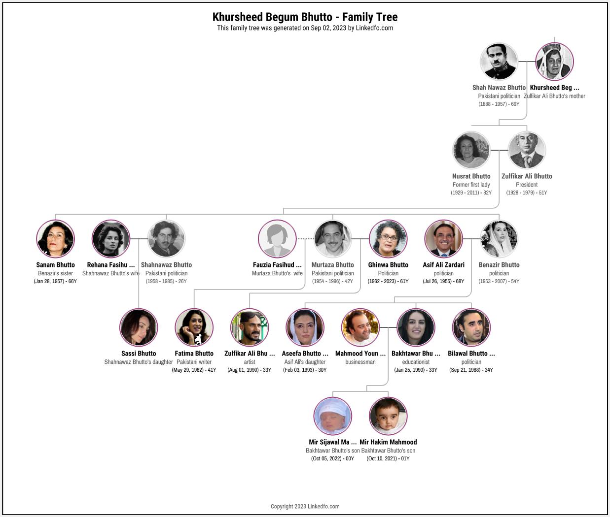 Khursheed Begum Bhutto's Family Tree