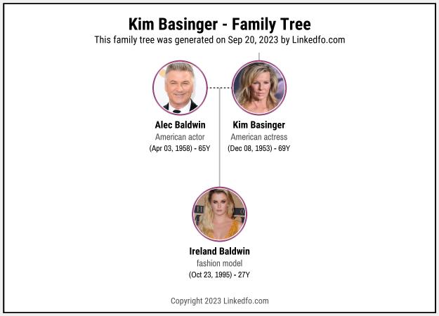 Kim Basinger's Family Tree